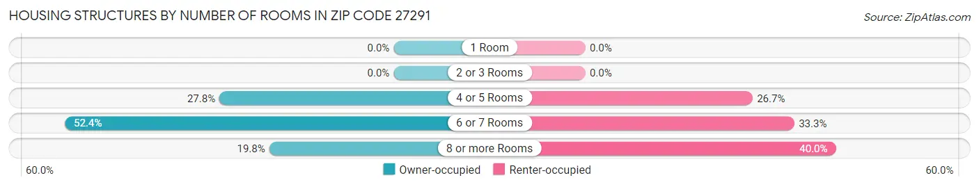 Housing Structures by Number of Rooms in Zip Code 27291