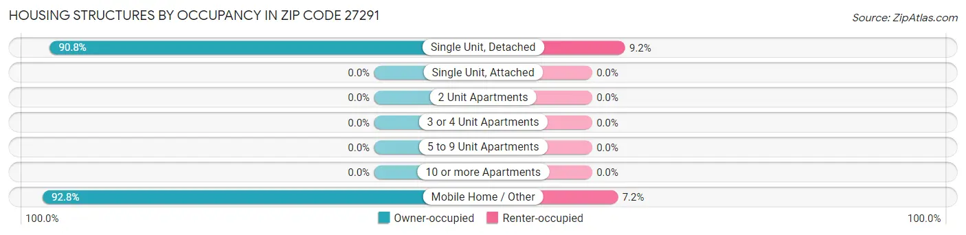 Housing Structures by Occupancy in Zip Code 27291
