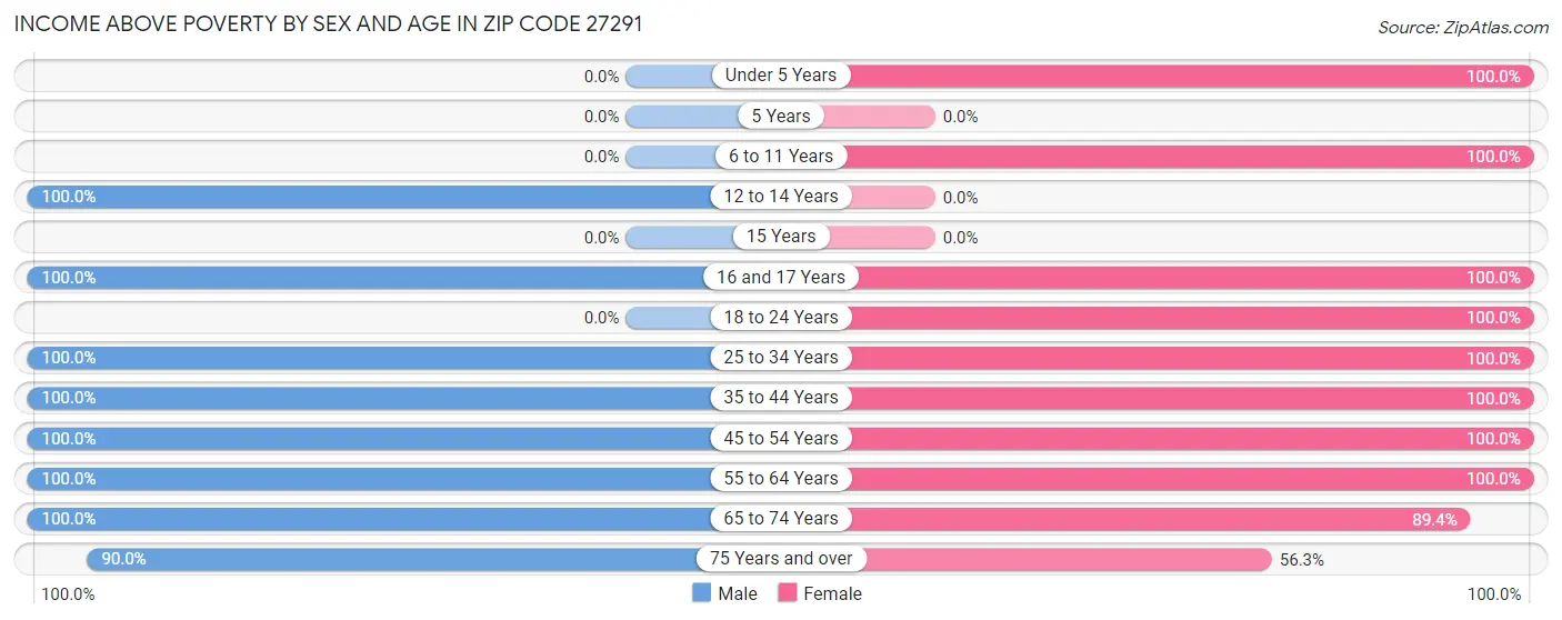 Income Above Poverty by Sex and Age in Zip Code 27291