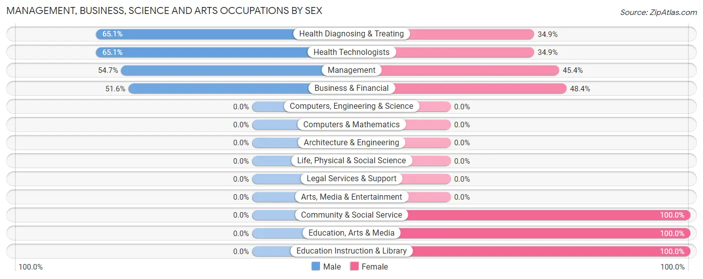 Management, Business, Science and Arts Occupations by Sex in Zip Code 27291