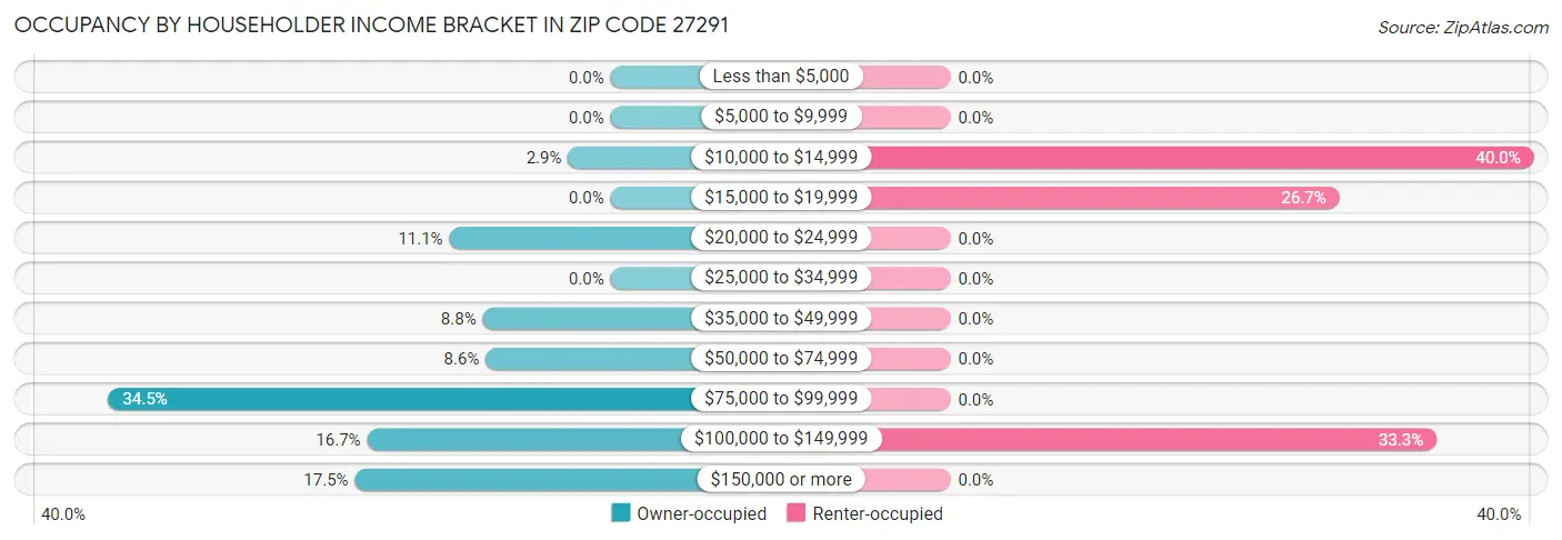 Occupancy by Householder Income Bracket in Zip Code 27291