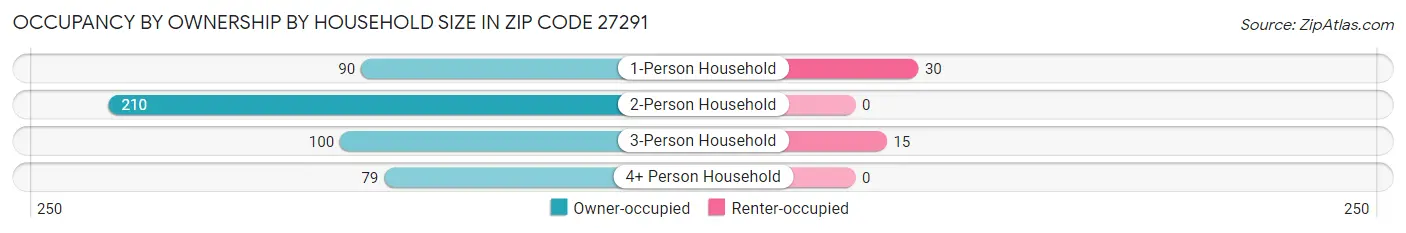 Occupancy by Ownership by Household Size in Zip Code 27291