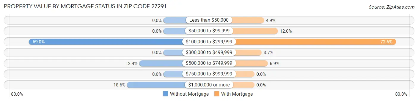 Property Value by Mortgage Status in Zip Code 27291