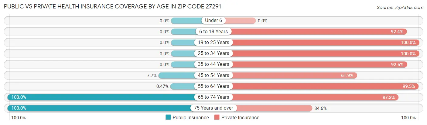 Public vs Private Health Insurance Coverage by Age in Zip Code 27291