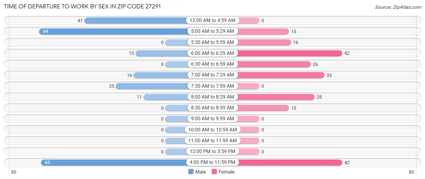 Time of Departure to Work by Sex in Zip Code 27291