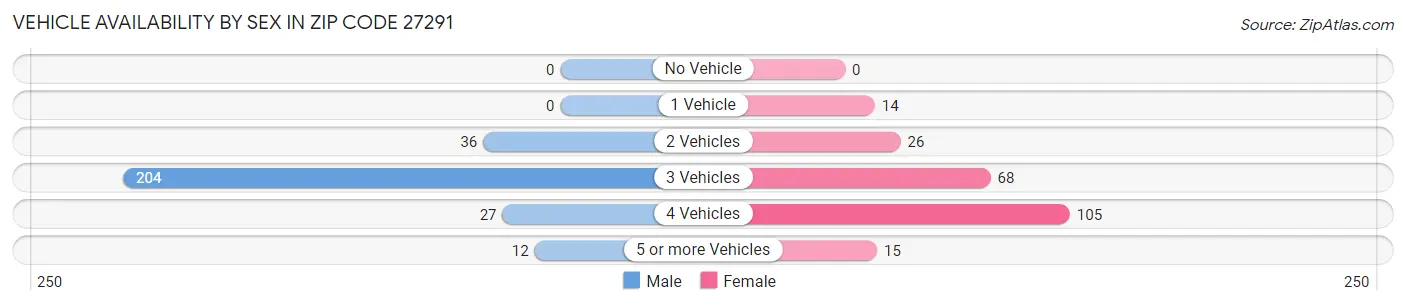 Vehicle Availability by Sex in Zip Code 27291