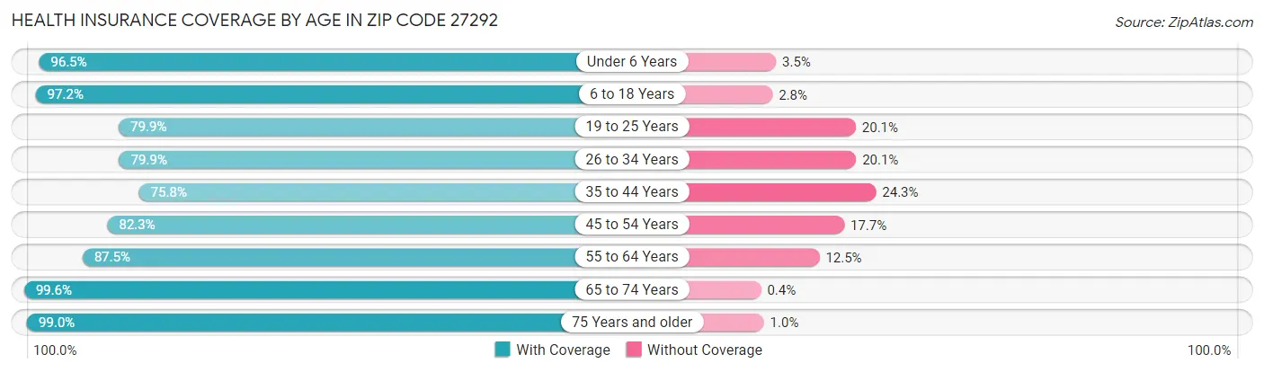 Health Insurance Coverage by Age in Zip Code 27292