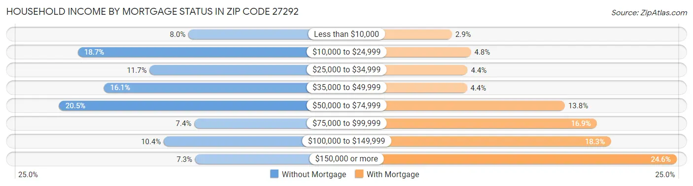 Household Income by Mortgage Status in Zip Code 27292