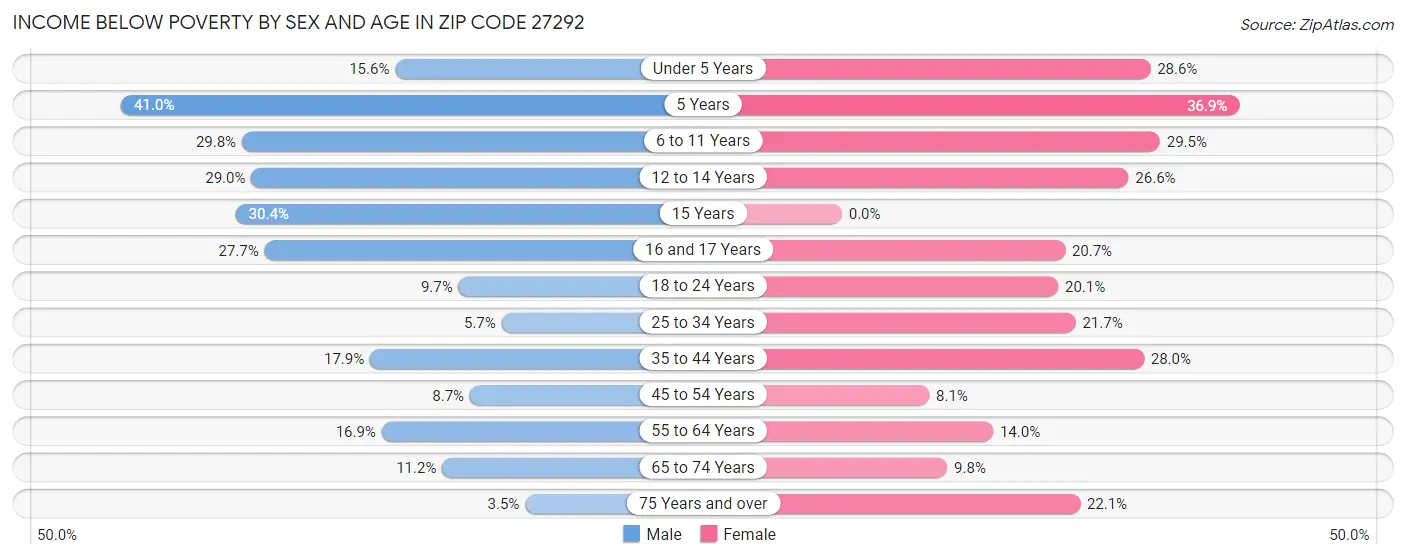 Income Below Poverty by Sex and Age in Zip Code 27292