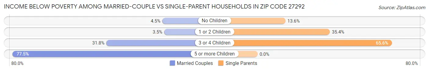 Income Below Poverty Among Married-Couple vs Single-Parent Households in Zip Code 27292