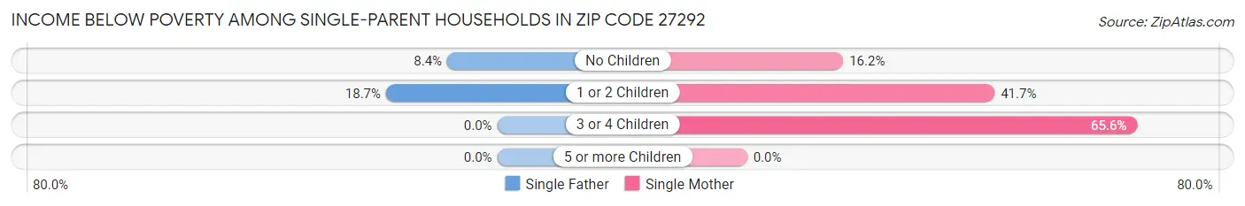 Income Below Poverty Among Single-Parent Households in Zip Code 27292