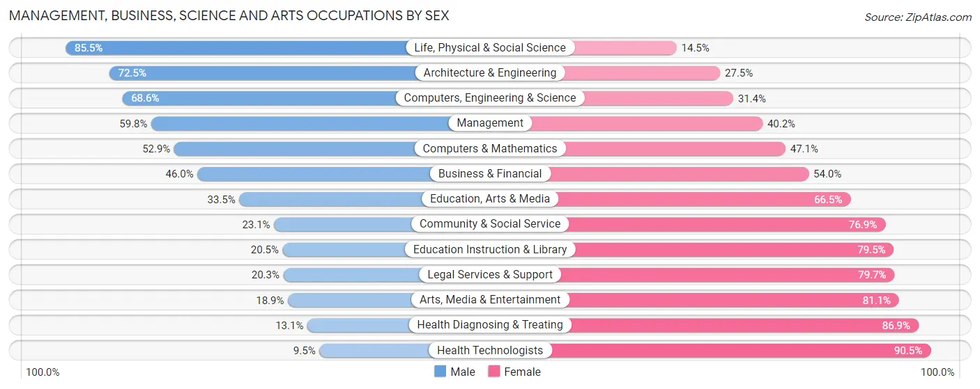 Management, Business, Science and Arts Occupations by Sex in Zip Code 27292