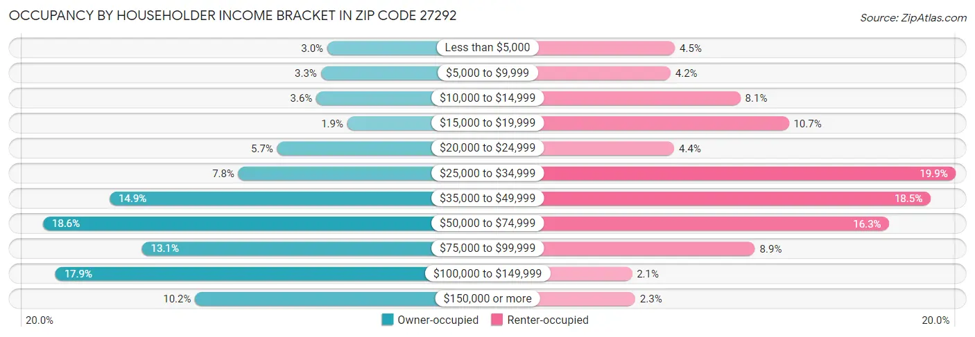 Occupancy by Householder Income Bracket in Zip Code 27292