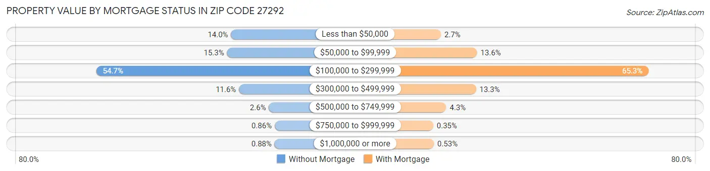 Property Value by Mortgage Status in Zip Code 27292