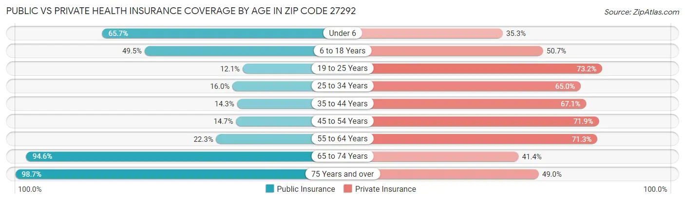 Public vs Private Health Insurance Coverage by Age in Zip Code 27292