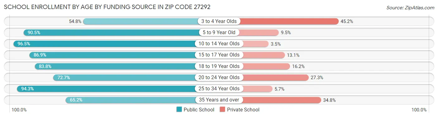 School Enrollment by Age by Funding Source in Zip Code 27292