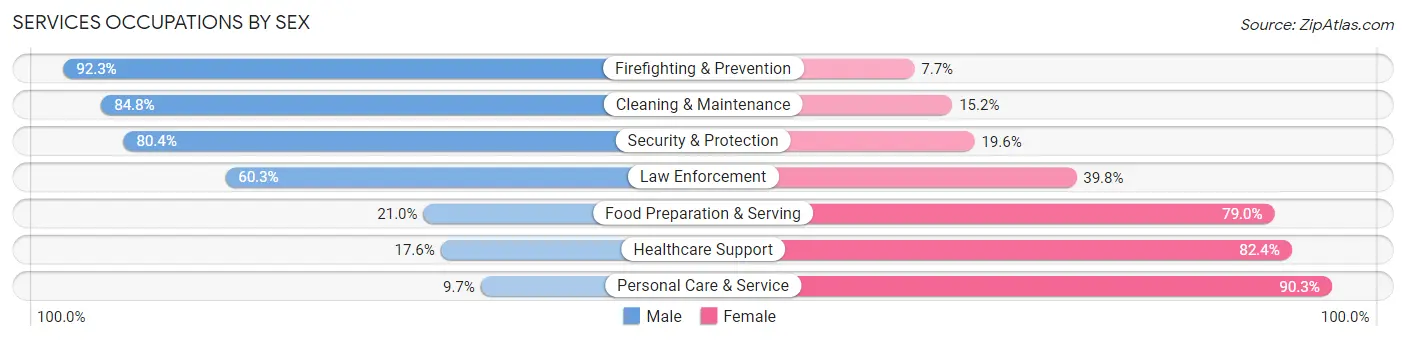 Services Occupations by Sex in Zip Code 27292