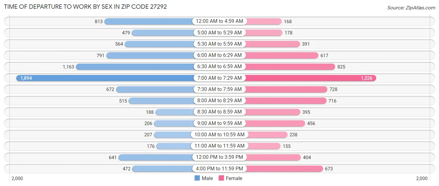 Time of Departure to Work by Sex in Zip Code 27292