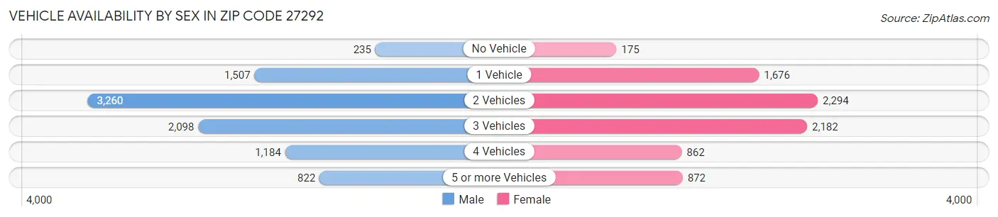Vehicle Availability by Sex in Zip Code 27292