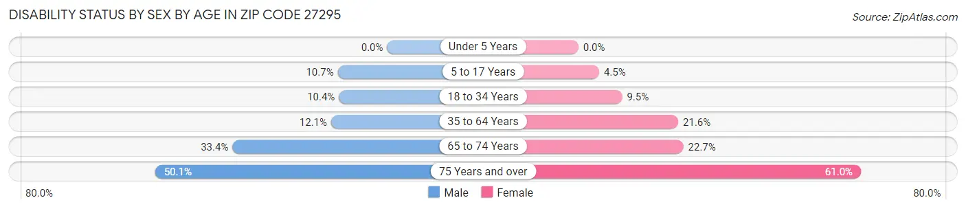 Disability Status by Sex by Age in Zip Code 27295