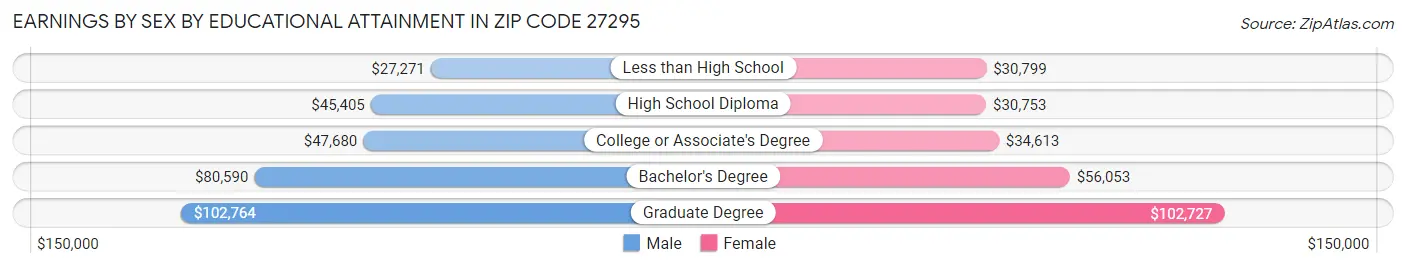 Earnings by Sex by Educational Attainment in Zip Code 27295
