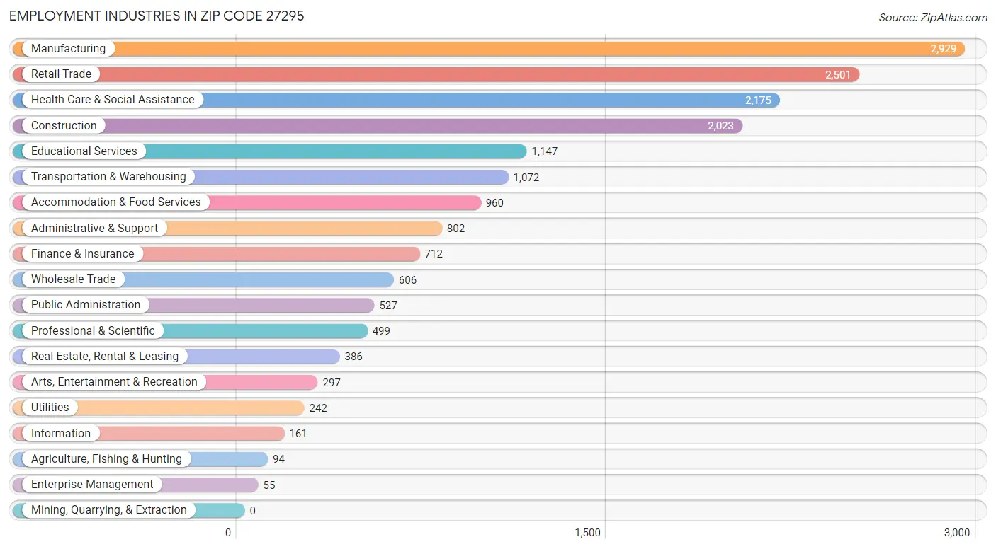 Employment Industries in Zip Code 27295