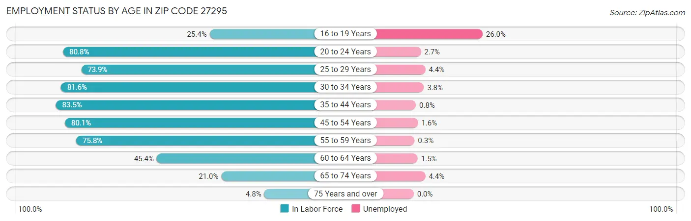 Employment Status by Age in Zip Code 27295