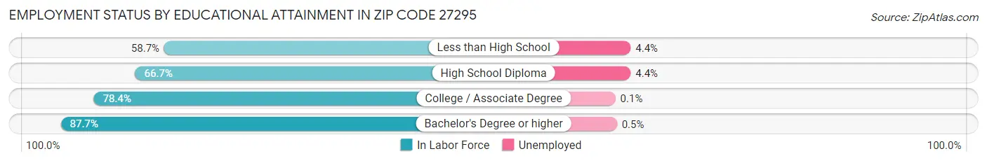 Employment Status by Educational Attainment in Zip Code 27295