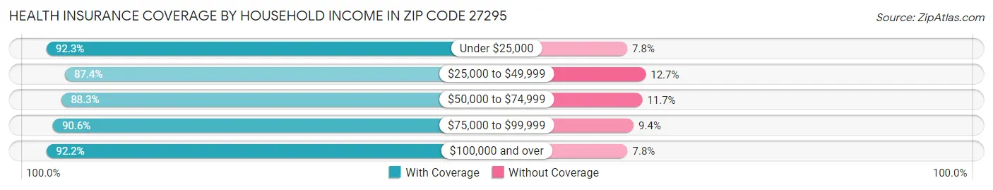Health Insurance Coverage by Household Income in Zip Code 27295
