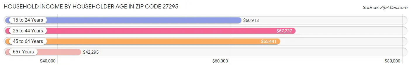 Household Income by Householder Age in Zip Code 27295