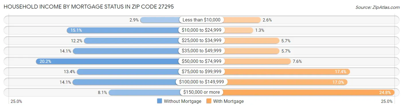 Household Income by Mortgage Status in Zip Code 27295