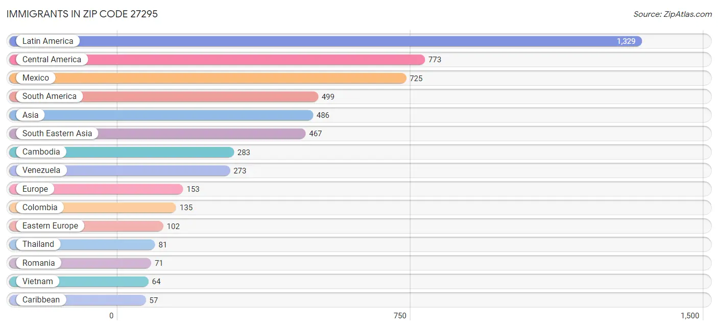 Immigrants in Zip Code 27295