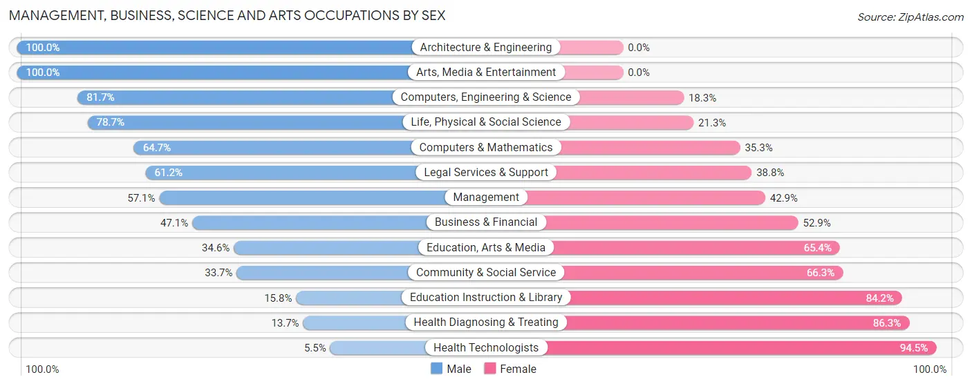 Management, Business, Science and Arts Occupations by Sex in Zip Code 27295
