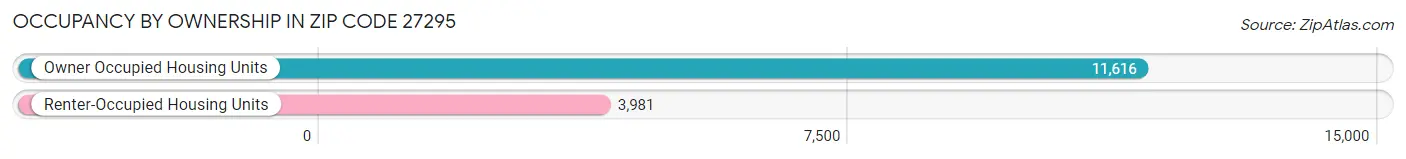 Occupancy by Ownership in Zip Code 27295