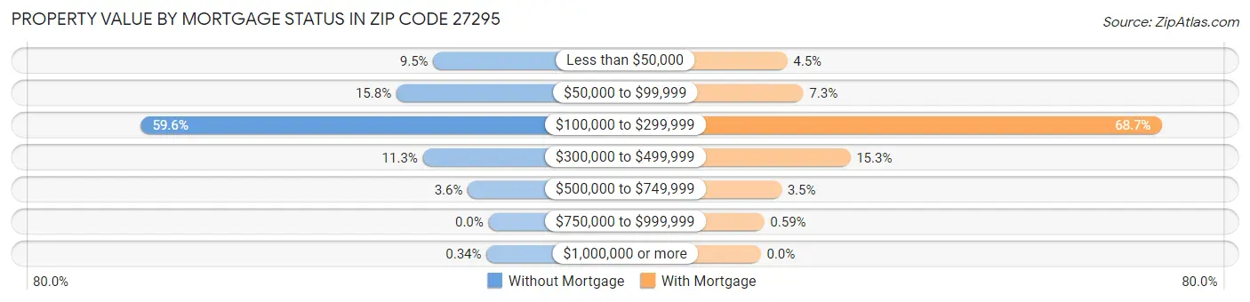 Property Value by Mortgage Status in Zip Code 27295
