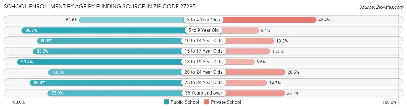 School Enrollment by Age by Funding Source in Zip Code 27295