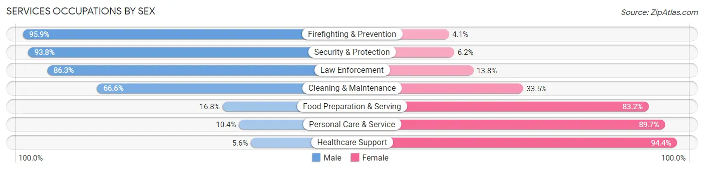 Services Occupations by Sex in Zip Code 27295