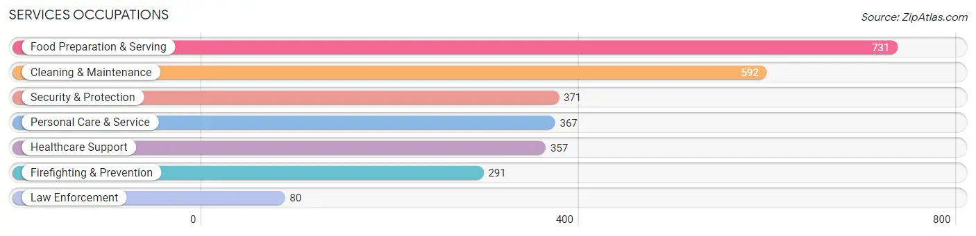 Services Occupations in Zip Code 27295