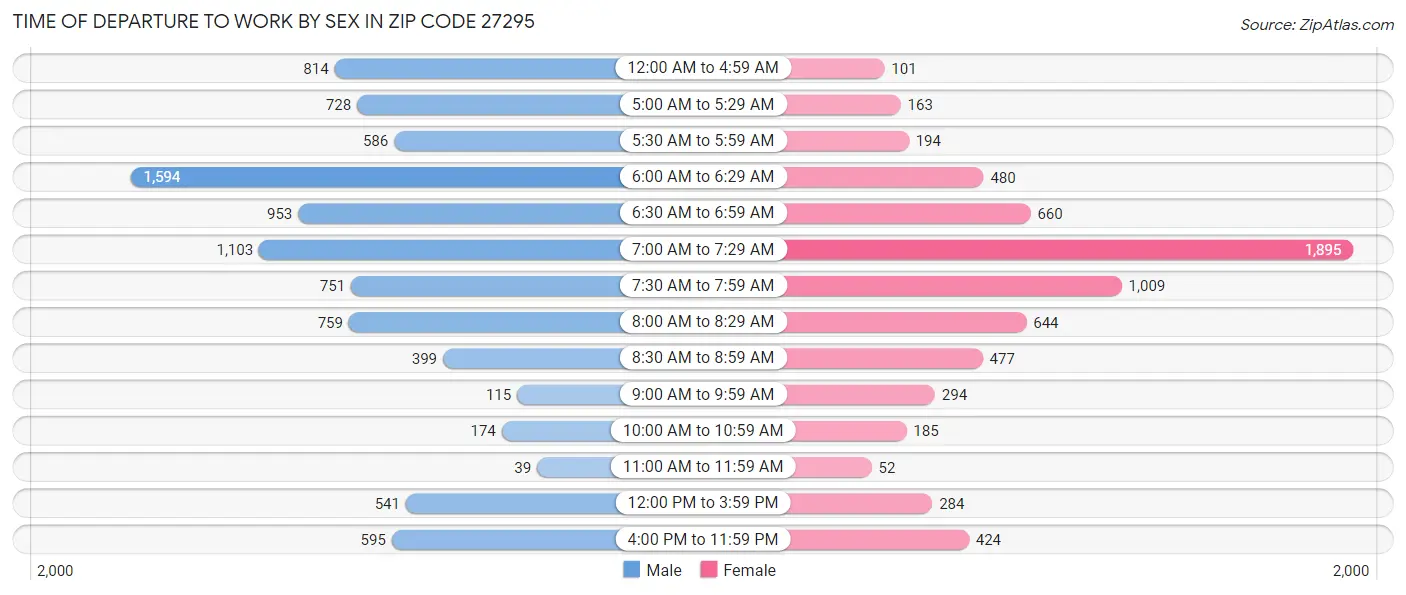 Time of Departure to Work by Sex in Zip Code 27295
