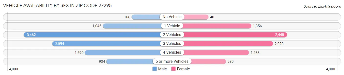 Vehicle Availability by Sex in Zip Code 27295