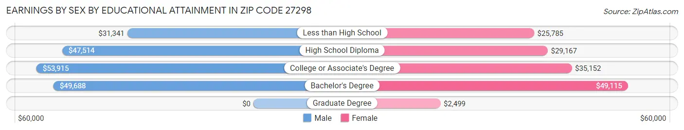 Earnings by Sex by Educational Attainment in Zip Code 27298