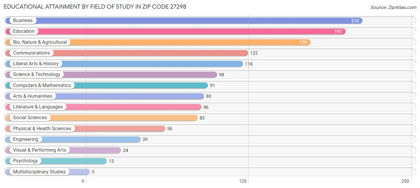 Educational Attainment by Field of Study in Zip Code 27298