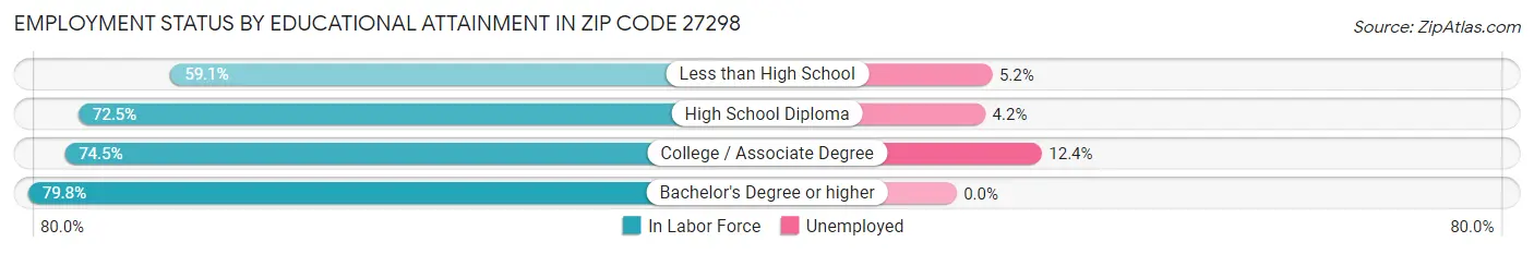 Employment Status by Educational Attainment in Zip Code 27298