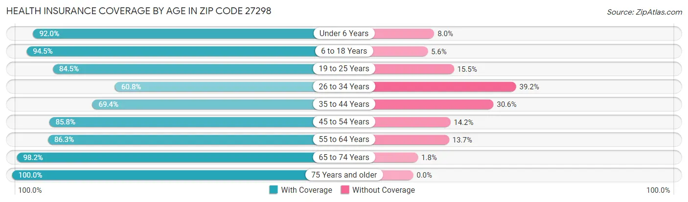 Health Insurance Coverage by Age in Zip Code 27298