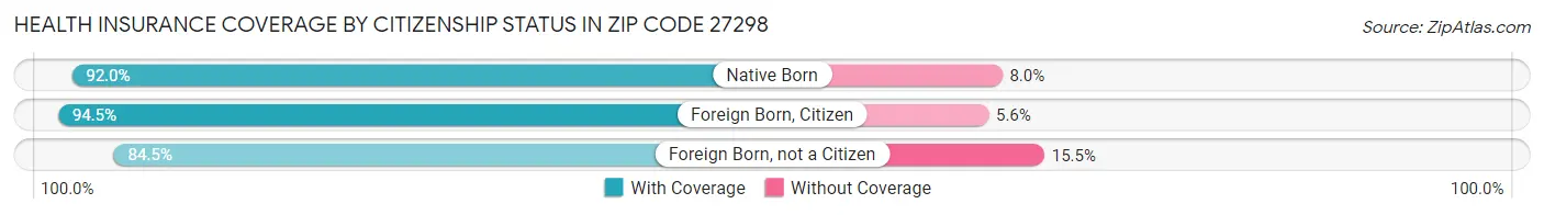 Health Insurance Coverage by Citizenship Status in Zip Code 27298