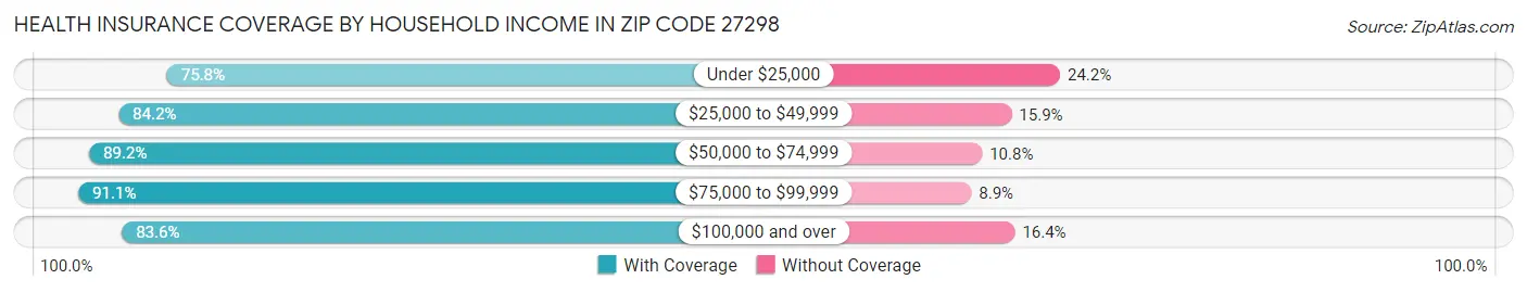 Health Insurance Coverage by Household Income in Zip Code 27298