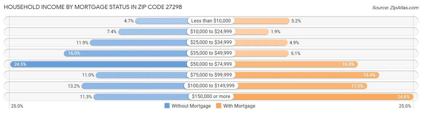 Household Income by Mortgage Status in Zip Code 27298