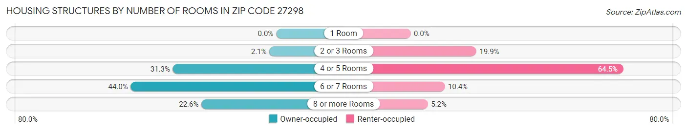 Housing Structures by Number of Rooms in Zip Code 27298