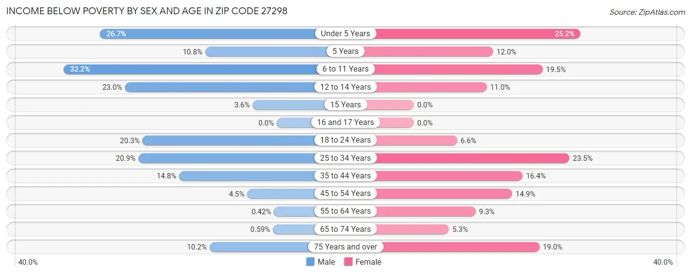 Income Below Poverty by Sex and Age in Zip Code 27298