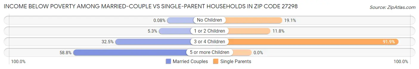 Income Below Poverty Among Married-Couple vs Single-Parent Households in Zip Code 27298